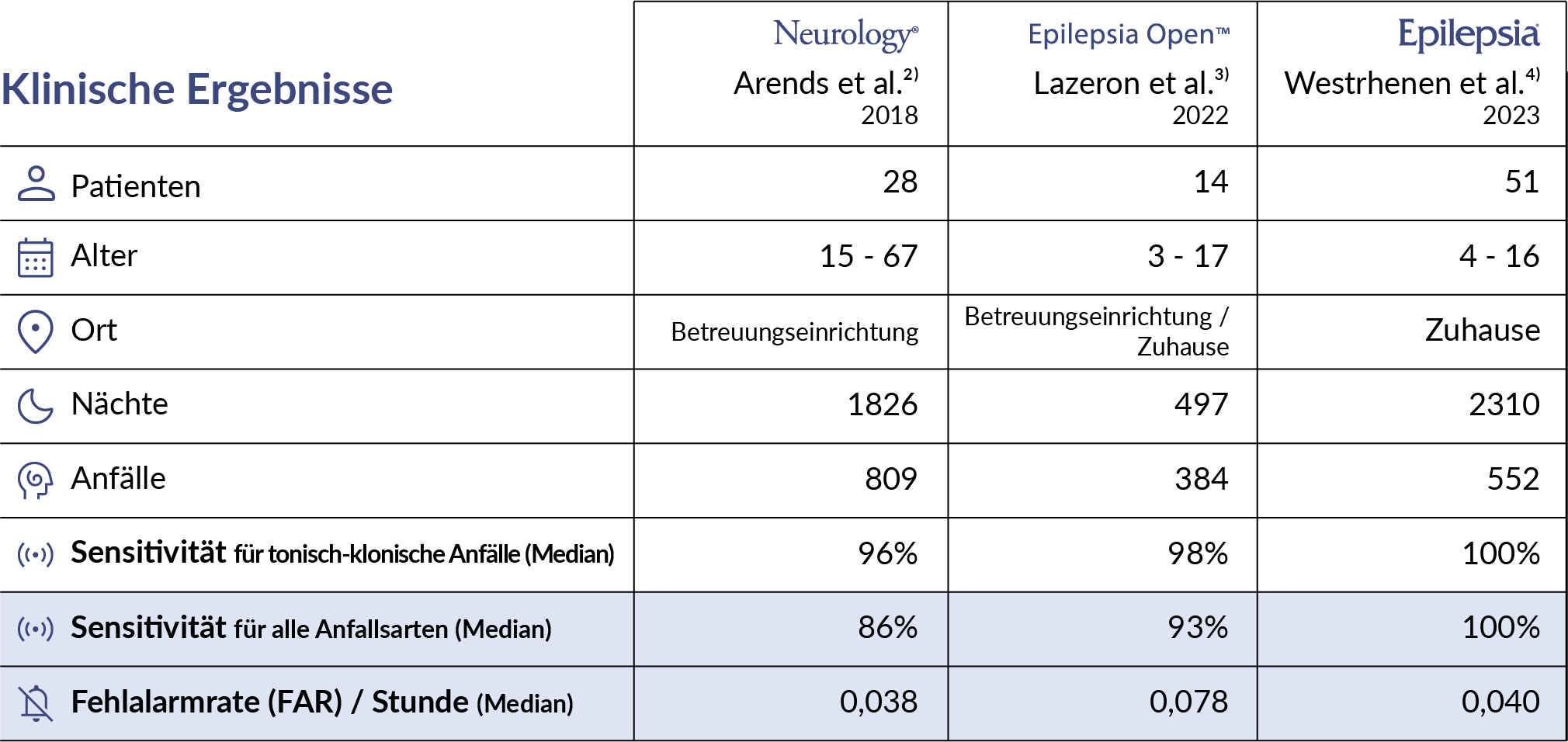 NightWatch_clinical-results_DE